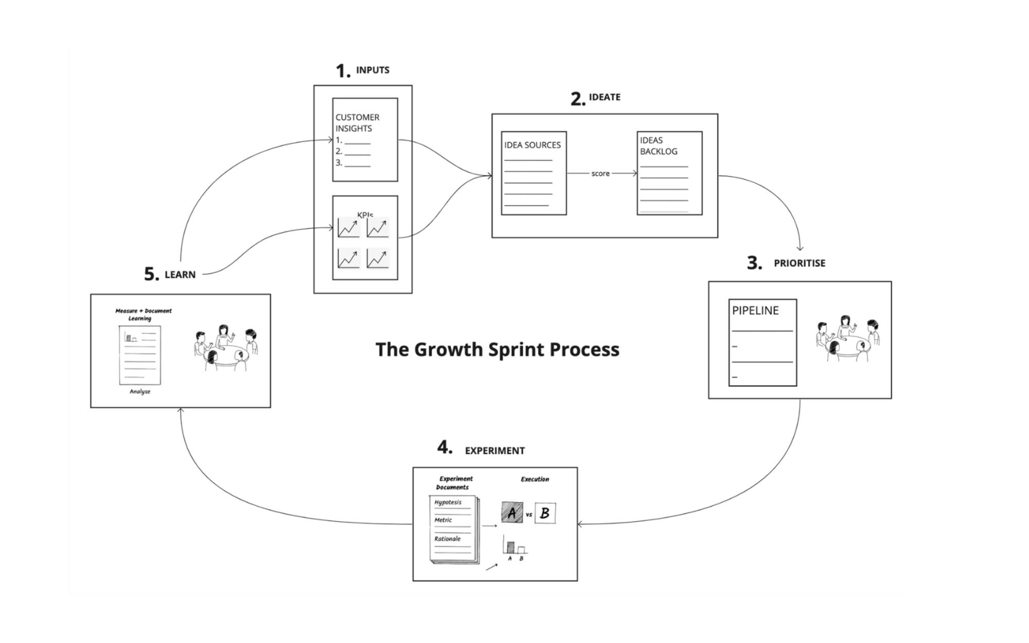 The Secret to Running Effective Growth Sprints — Follow This Process to Learn Faster