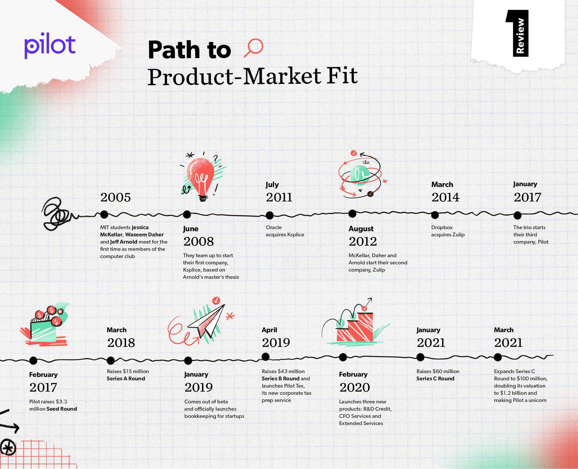 Pilot’s Path to Product-Market Fit — Three-Peat Founders on Picking the Right Team and the Right Market