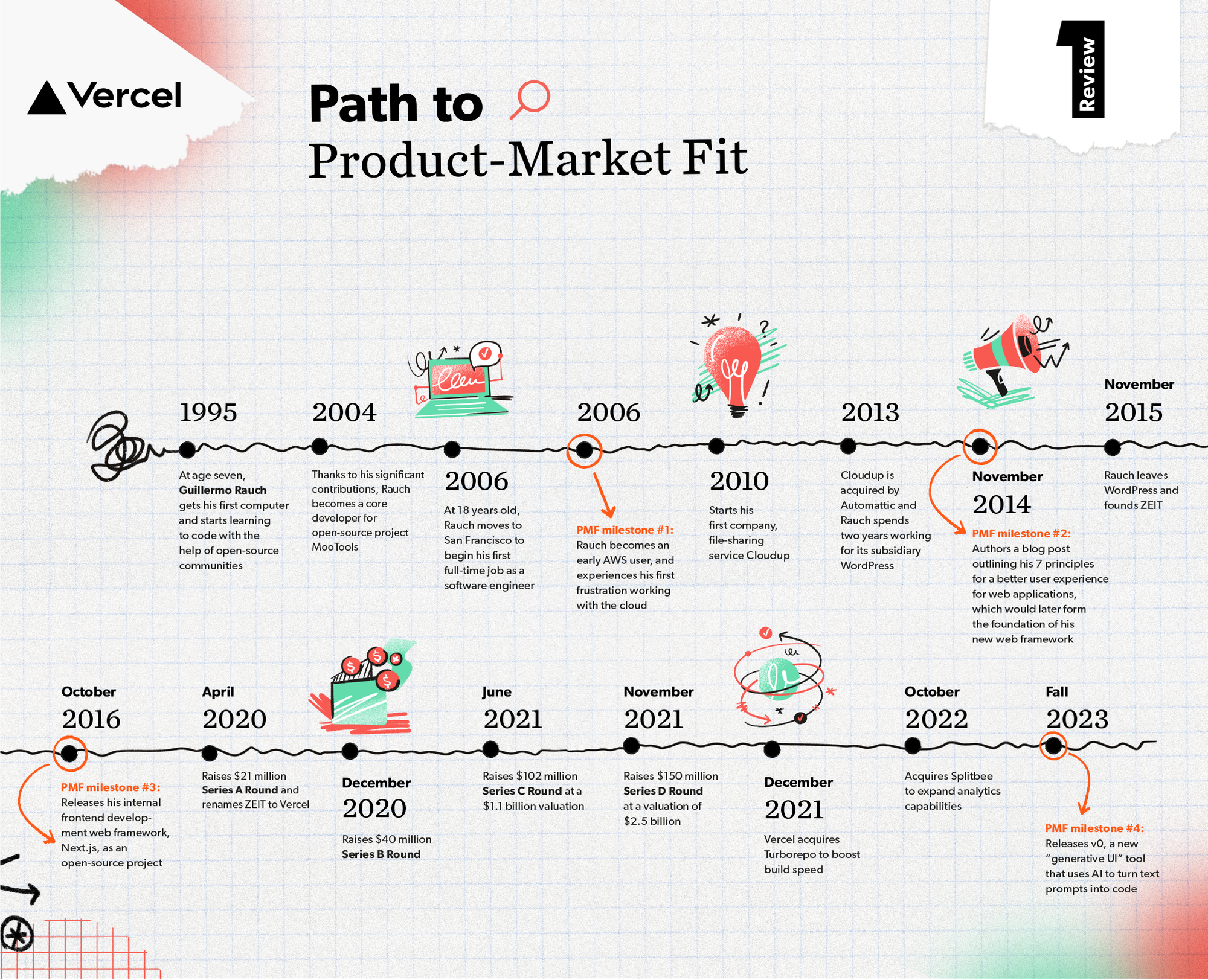 Vercel’s Path to Product-Market Fit — From Open-Source Project to Billion-Dollar Business
