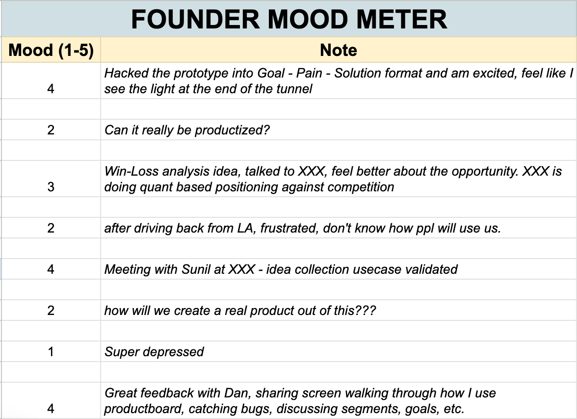 Product CEO and founder Hubert Palan's "founder mood meter."