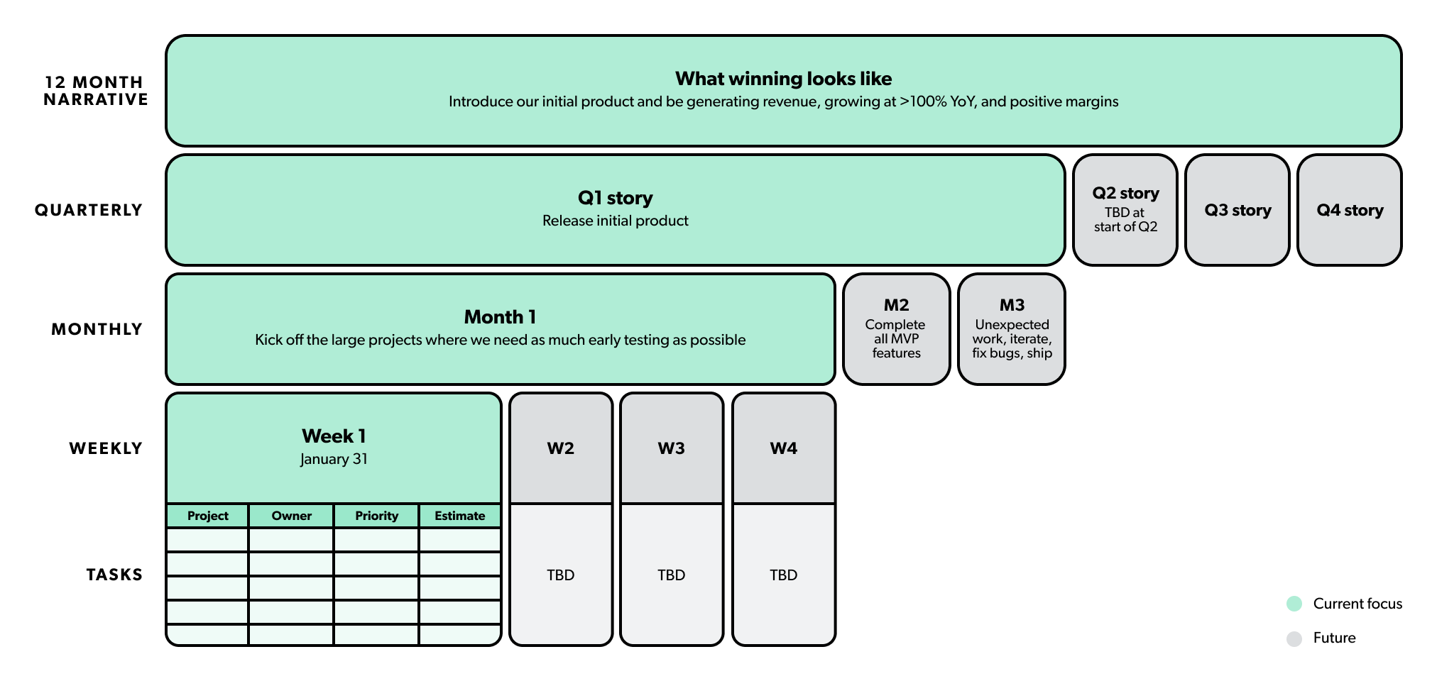 Template for planning by narrative, with blocks for 12 month narrative, quarterly theme, monthly objective and weekly plans