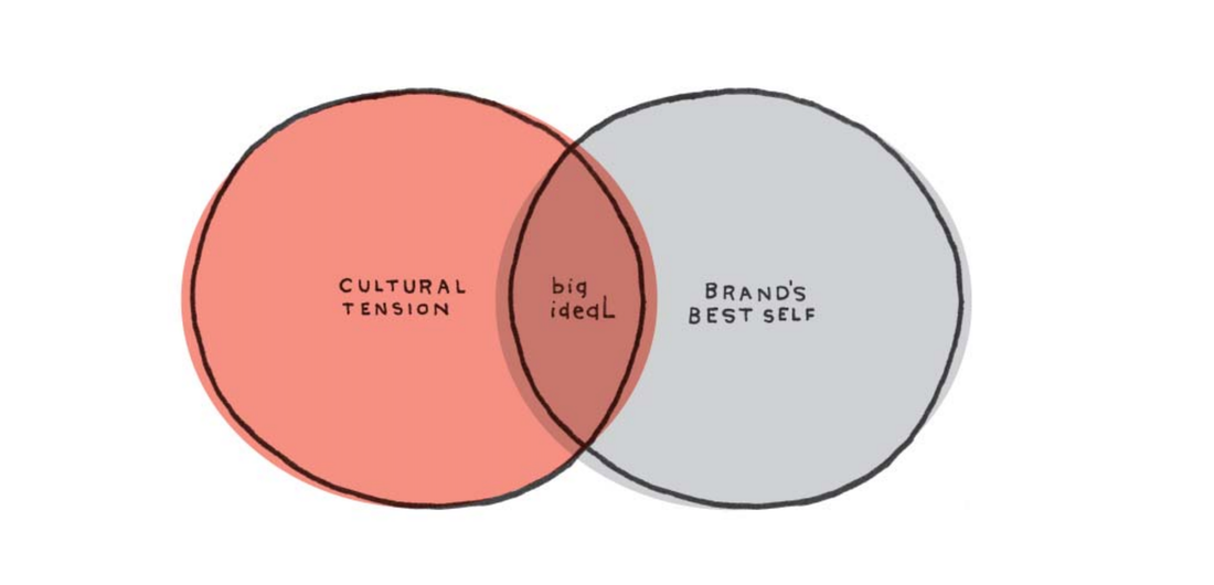Venn diagram between cultural tension and brand's best self, with 'big ideaL' in the middle