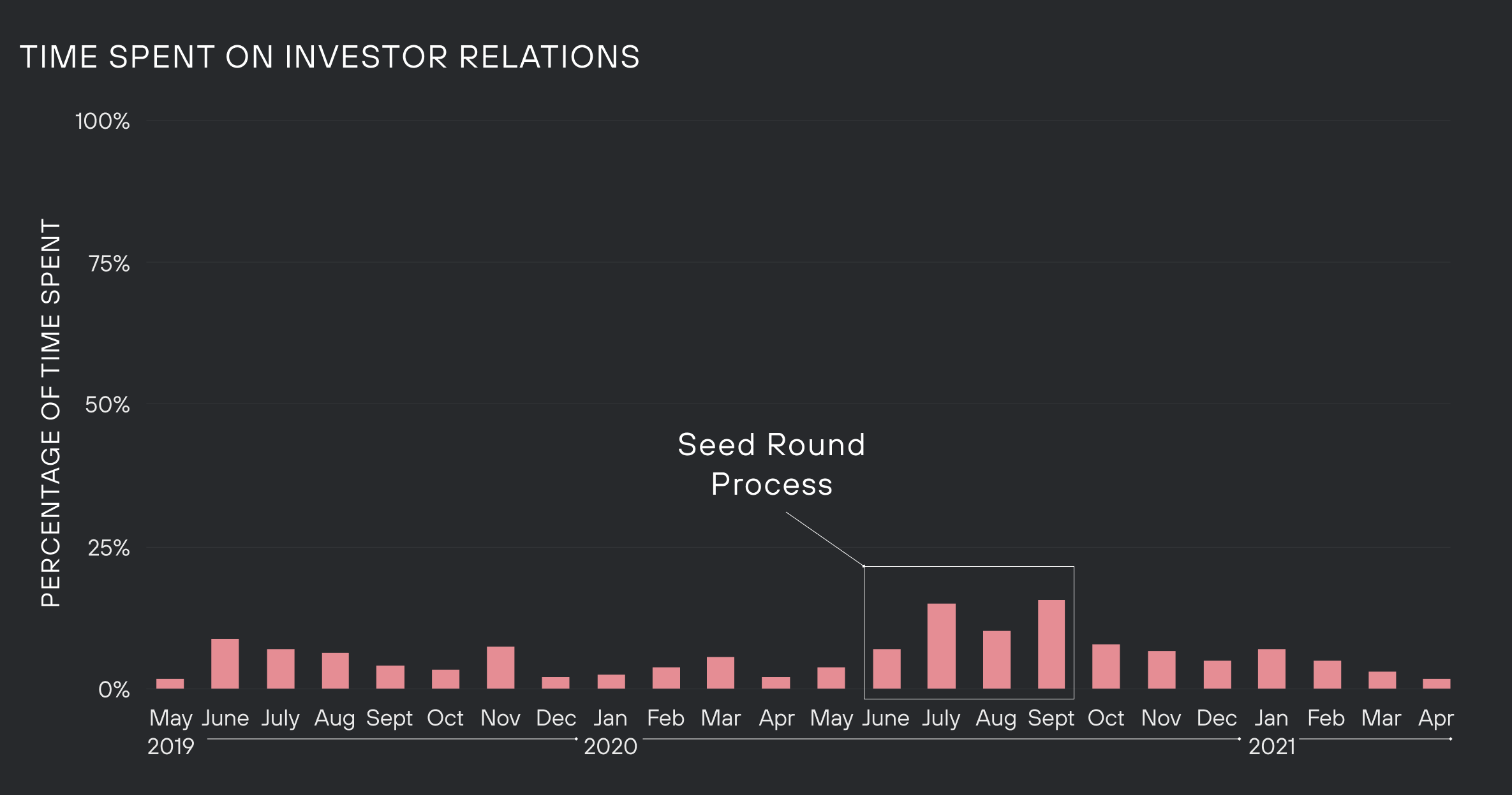 Graph of time spent on investor relations