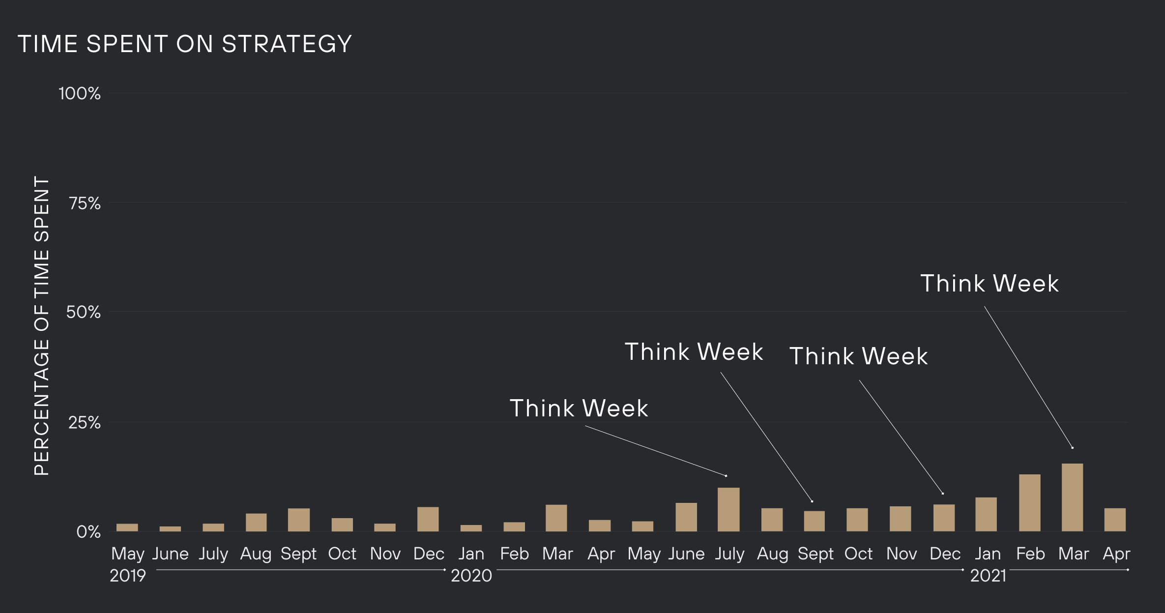 Graph of time spent on strategy