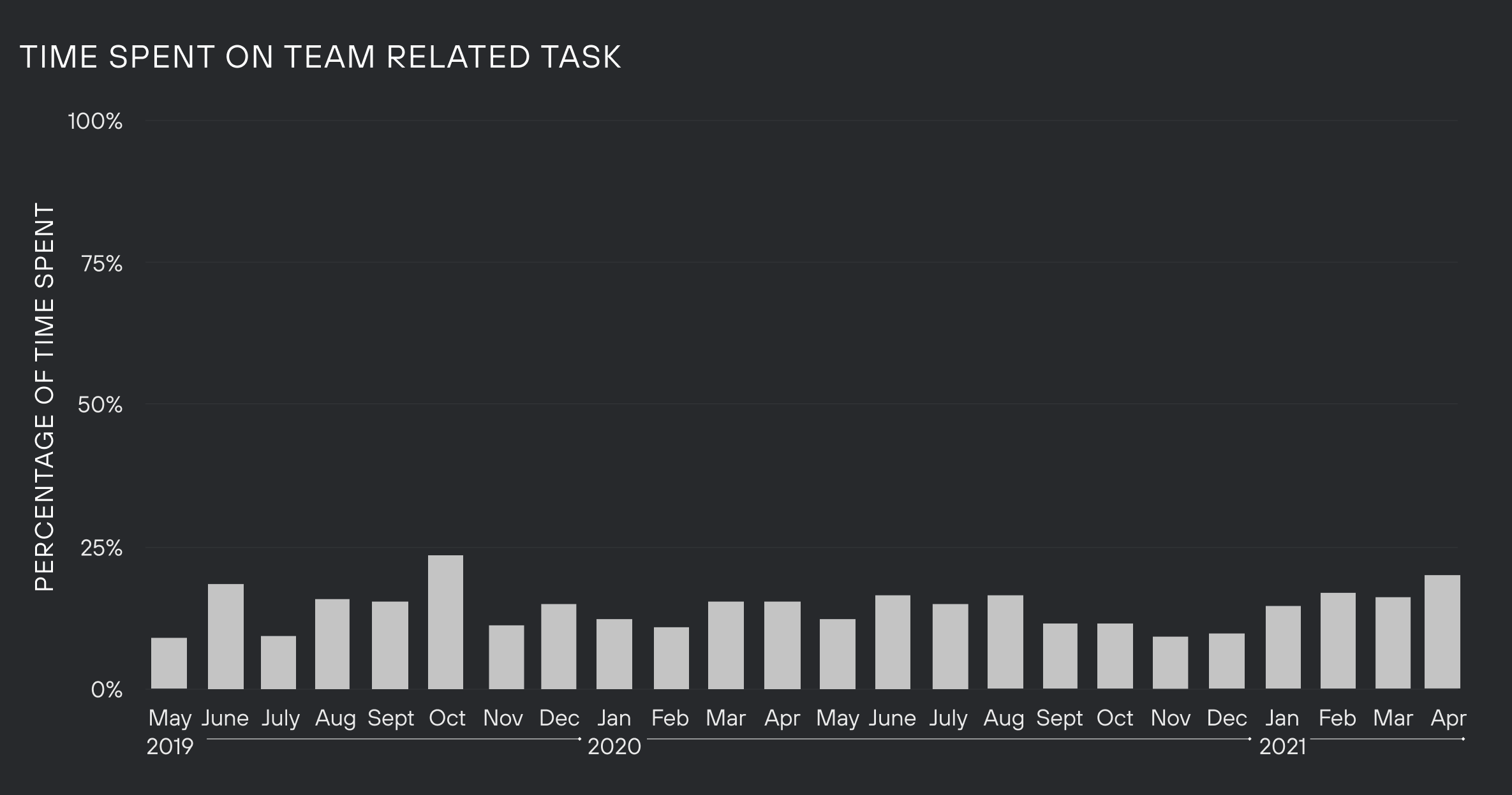 Graph of time spent on team-related tasks