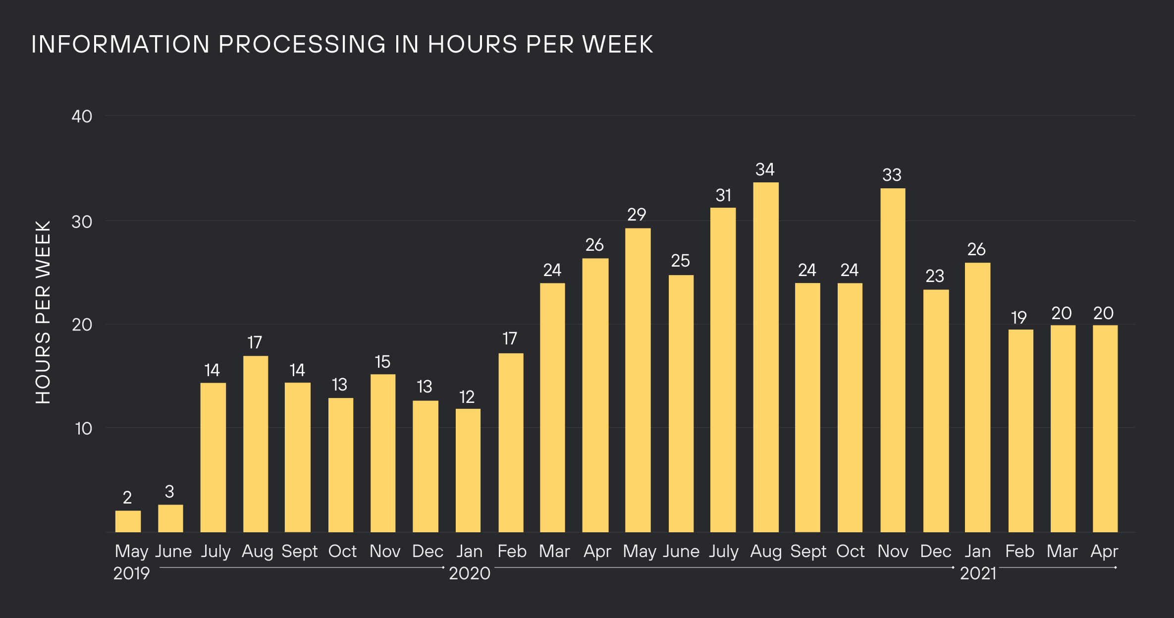 graph of time spent on information processing