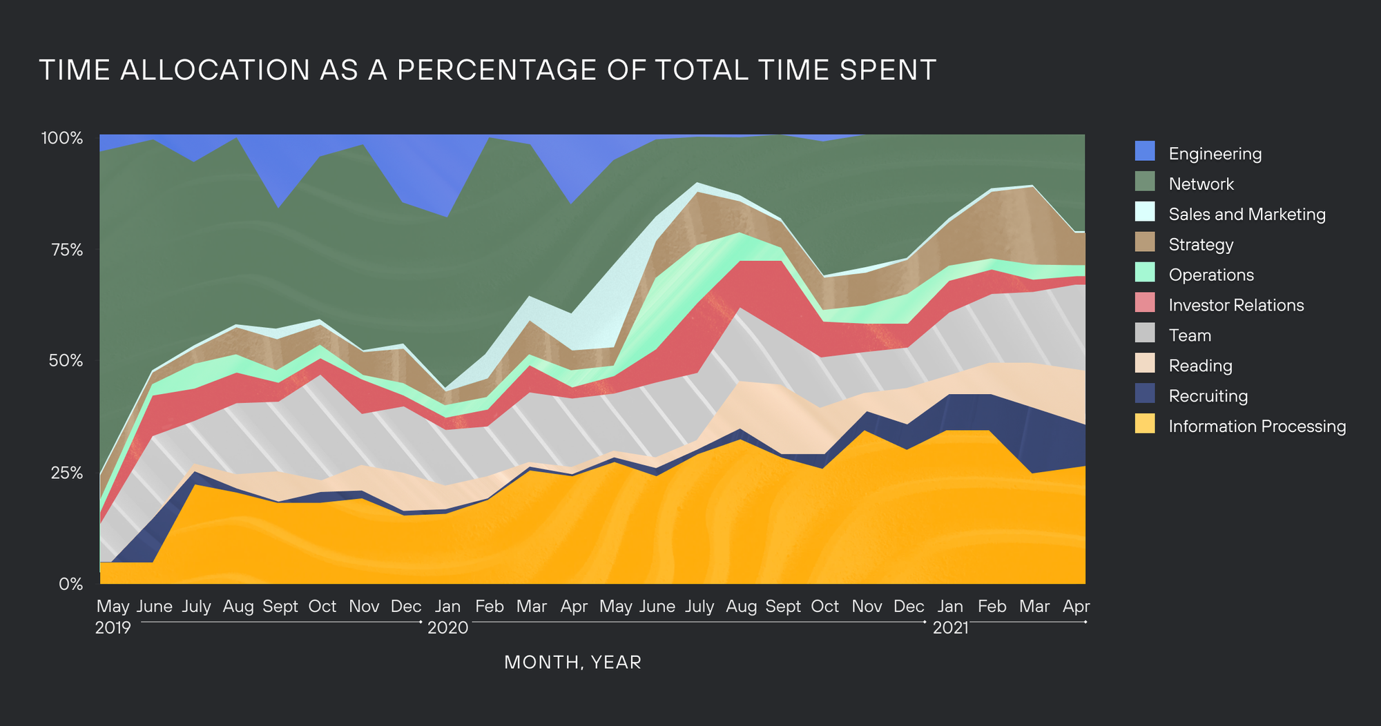 Graph of time allocation as a percentage of total time spent