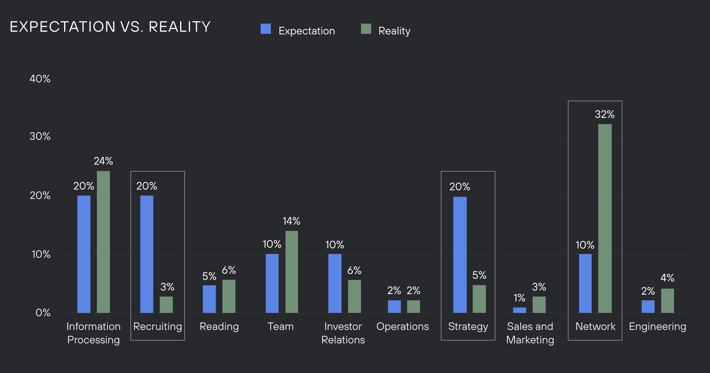 Graph comparing expectation of time spent to reality of time spent