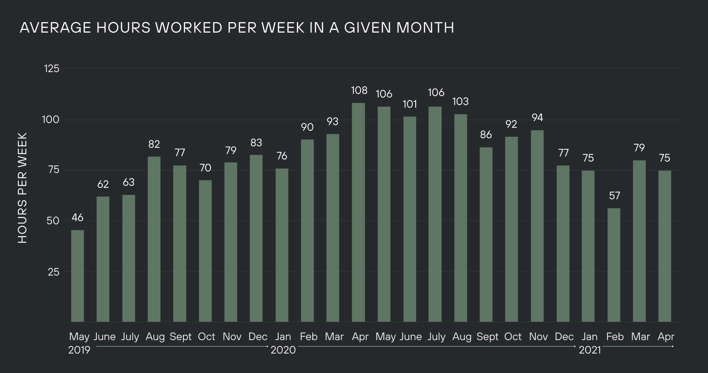 Graph of average hours worked per week in a given month