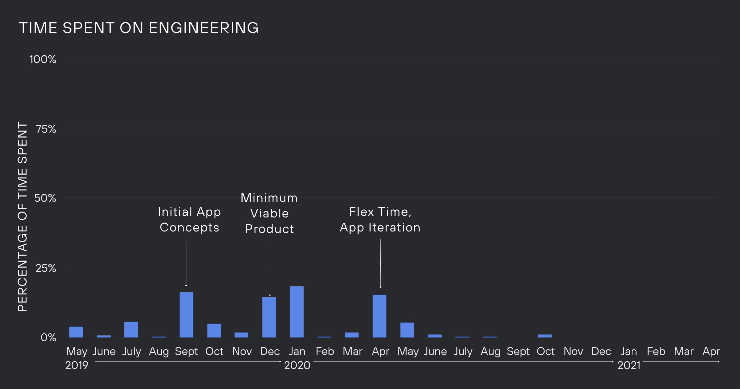 Graph of time spent on engineering