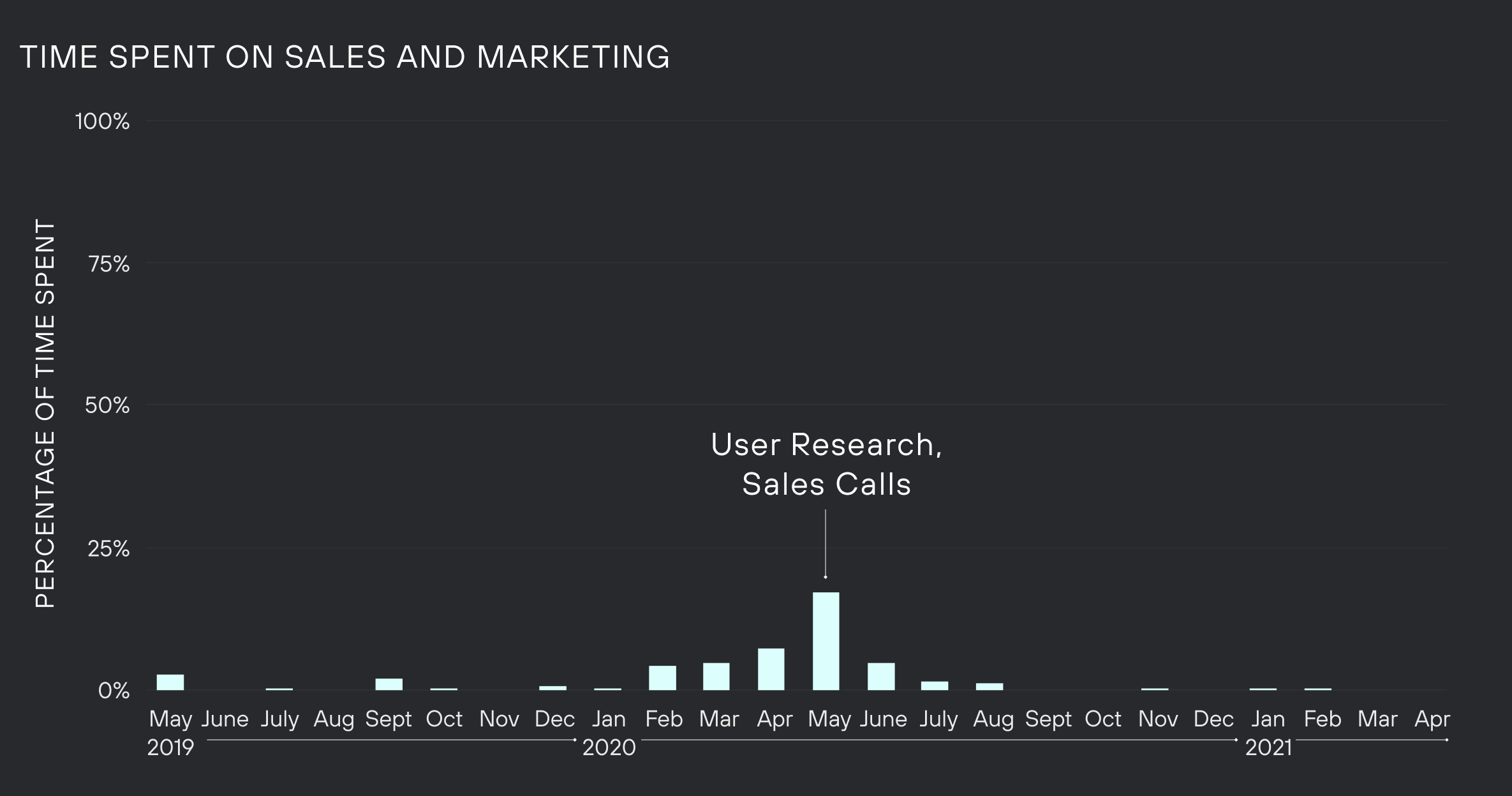 Graph of time spent on sales and marketing