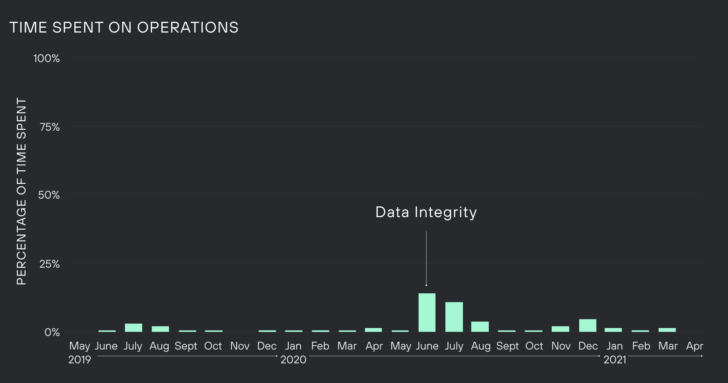 Graph of time spent on operations