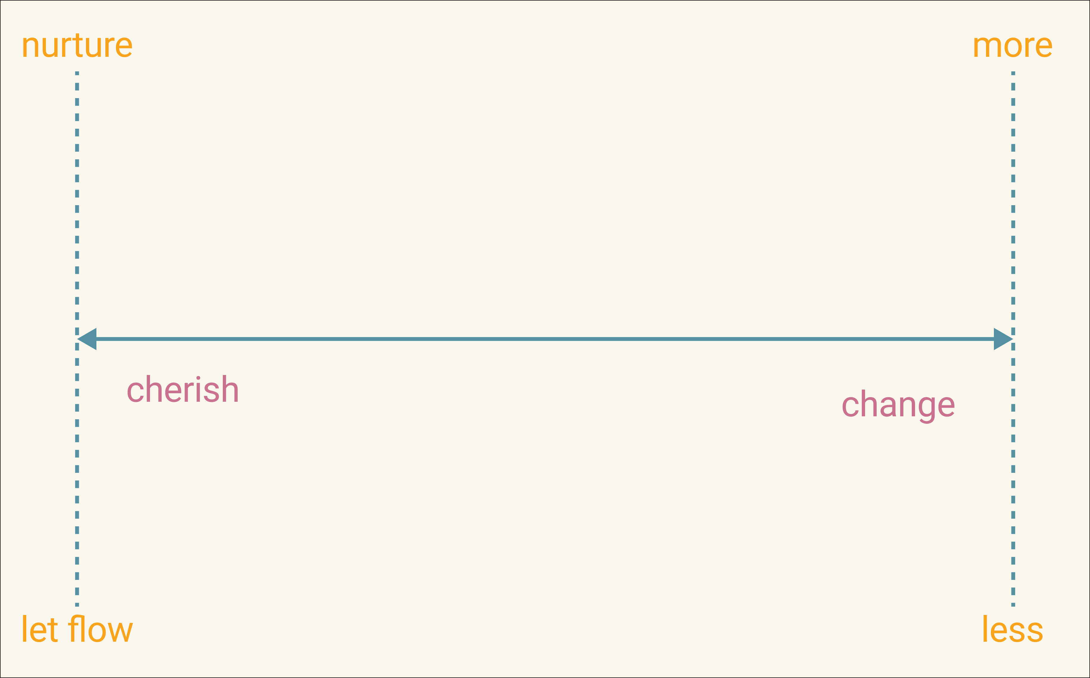 A spectrum of cherish to change, with nurture and let flow on one axis, and more and less on the right axis.