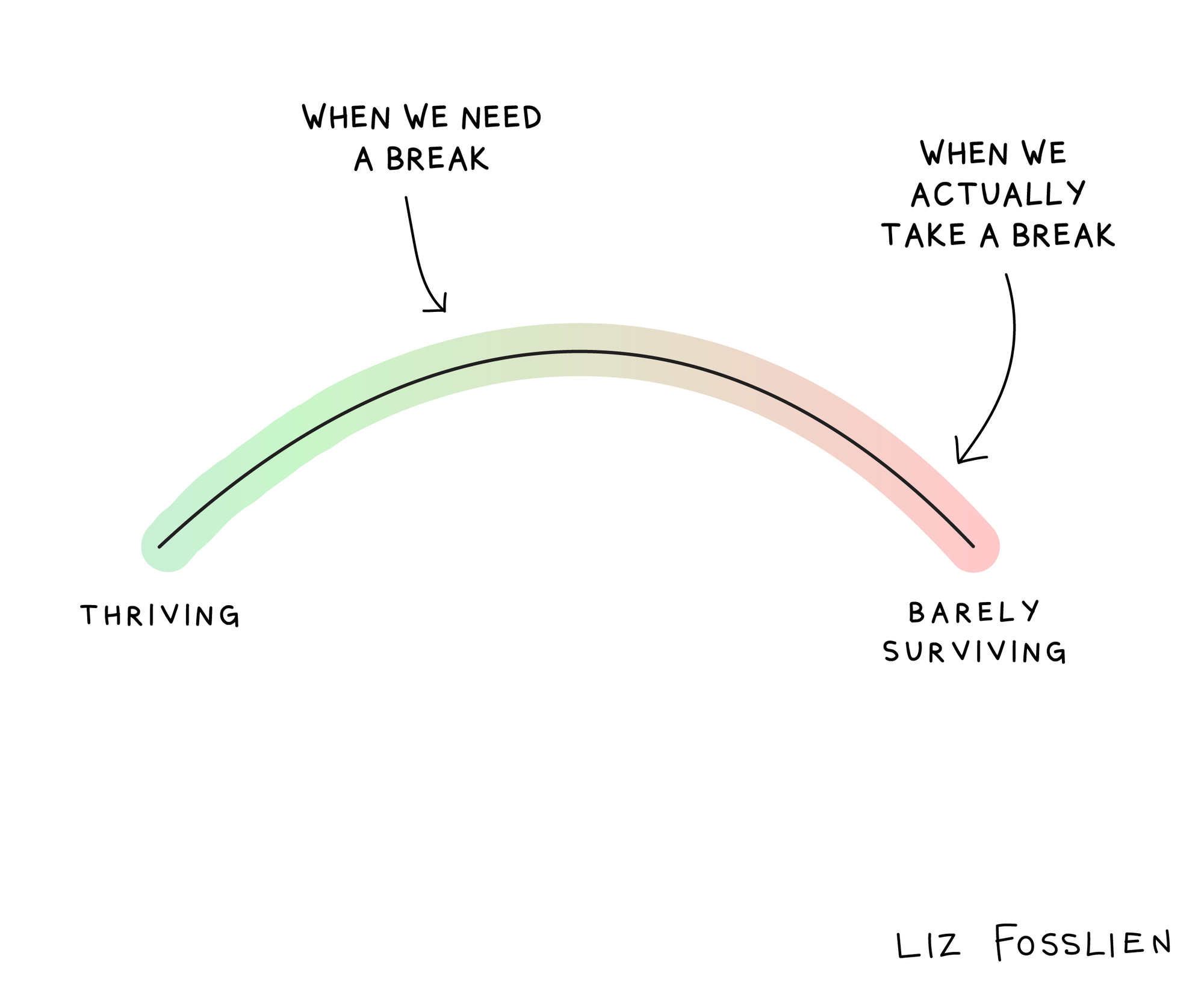 Illustration of a meter showing when we need a break versus when we take a break