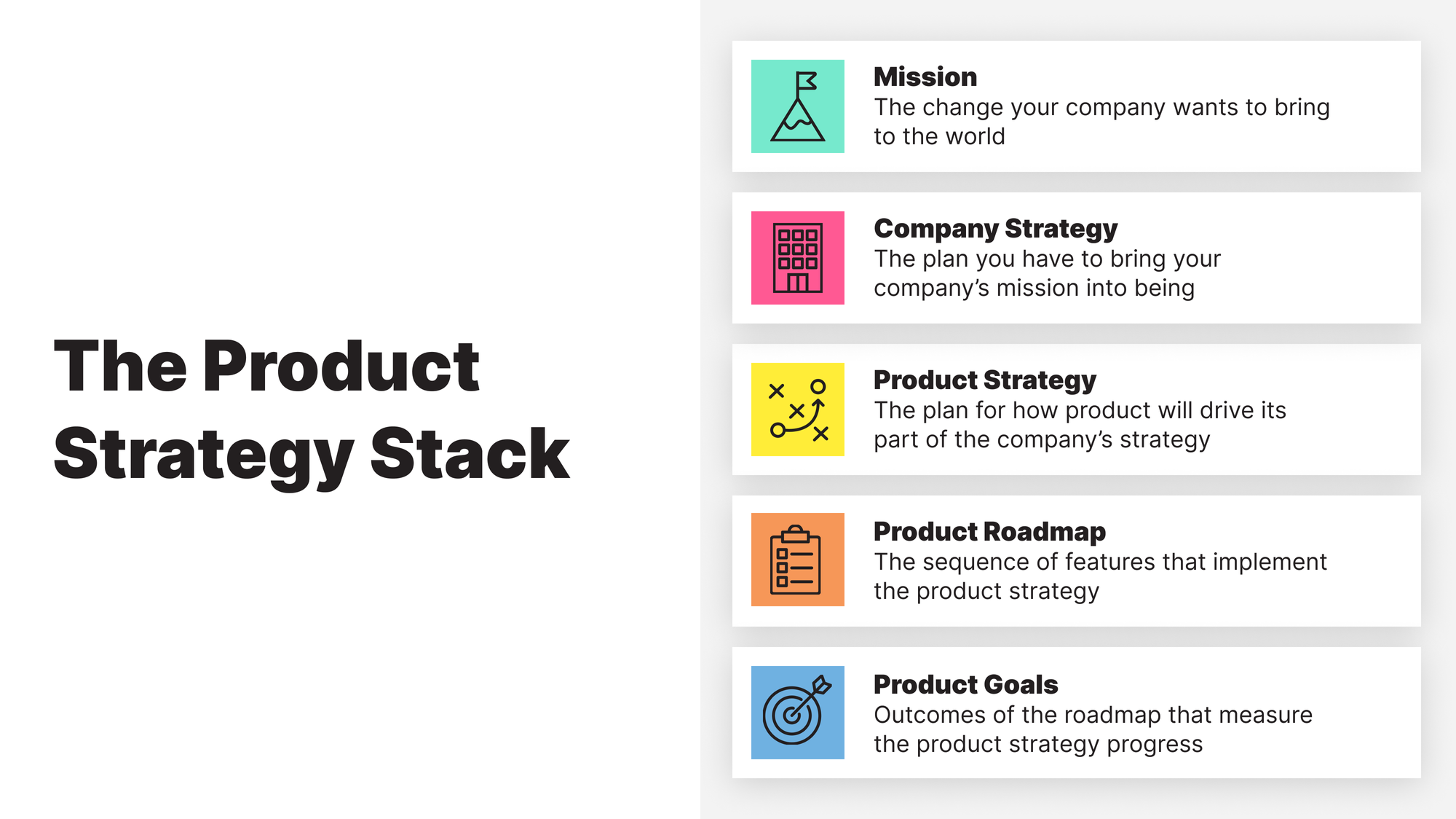 Illustration of the Product Strategy Stack, in order: Mission, Company Strategy, Product Strategy, Product Roadmap, Product Goals