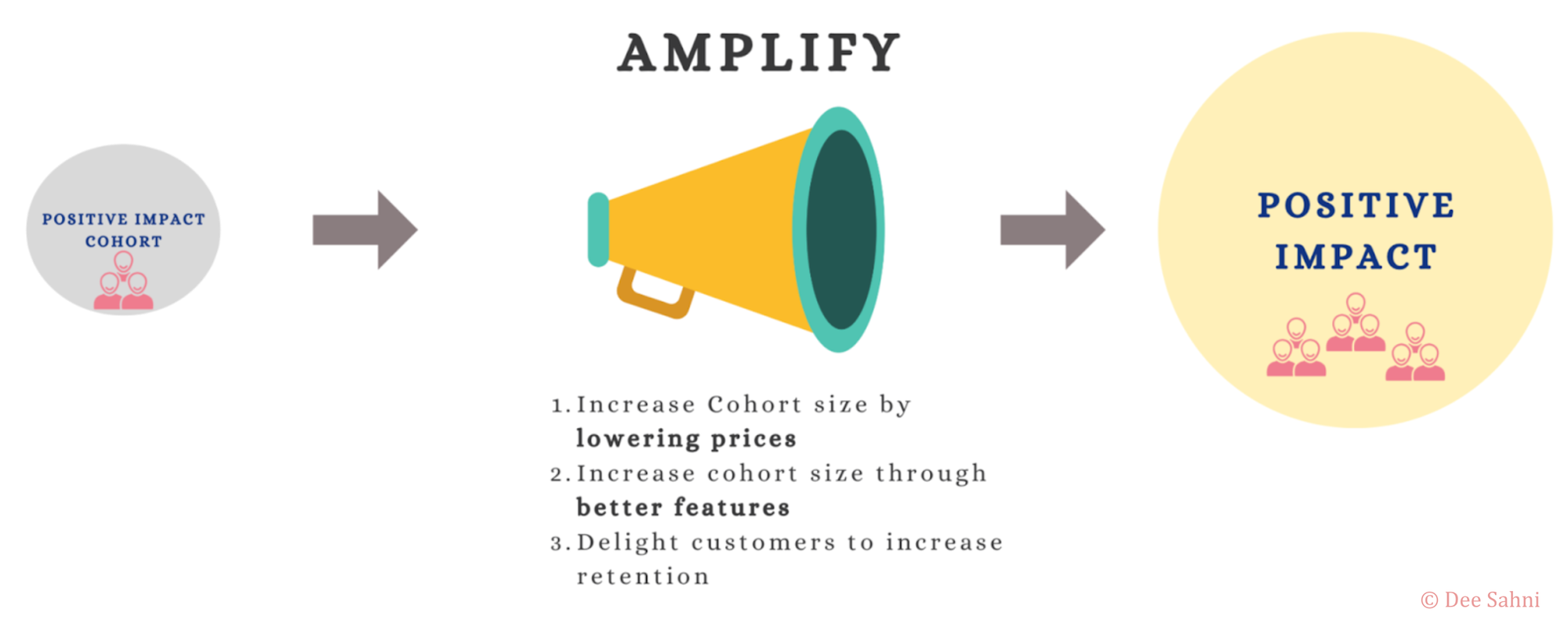 Illustration amplifying a positive impact cohort