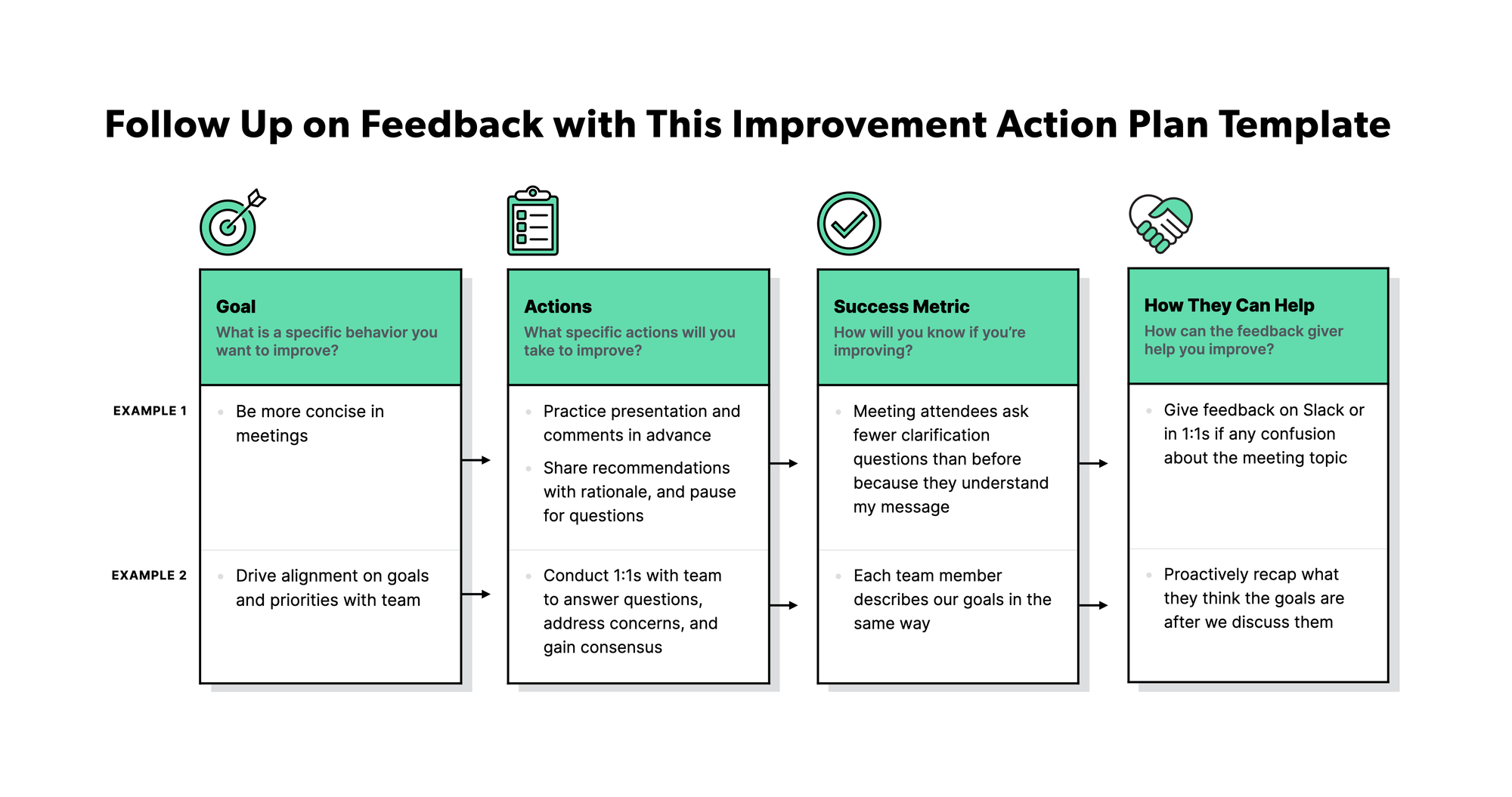 Template with 4 column chart, with two examples underneath each category. Text of chart reads: Goal  Actions Success Metric How they can help [describe 1 specific behavior you want to improve on] [Describe specific actions you’ll take to improve] [How will you know if you’re improving] [How can the feedback giver help you improve] Be more concise in meetings Practice my presentation and comments in advance Share my recommendation with rationale first and then pause to see if people have questions Meeting attendees ask fewer clarification questions than before to help them understand my message Give feedback in 1:1s or via Slack if they felt confused about the message I shared Drive alignment on goals and priorities with team Conduct 1:1s with team to answer questions, address concerns and ensure everyone is in agreement  Each team member will describe our goals in the same way Proactively recap what they think that the goals are after we discuss them
