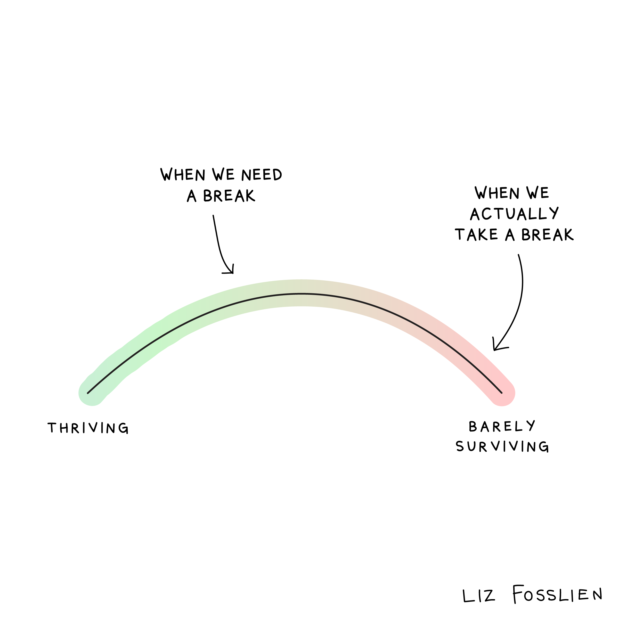 Cartoon showing a spectrum of thriving to barely surviving and when we need a break versus when we actually take a break