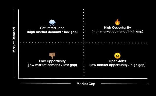 4 by 4 chart showing market demand on one access and market gap on the other