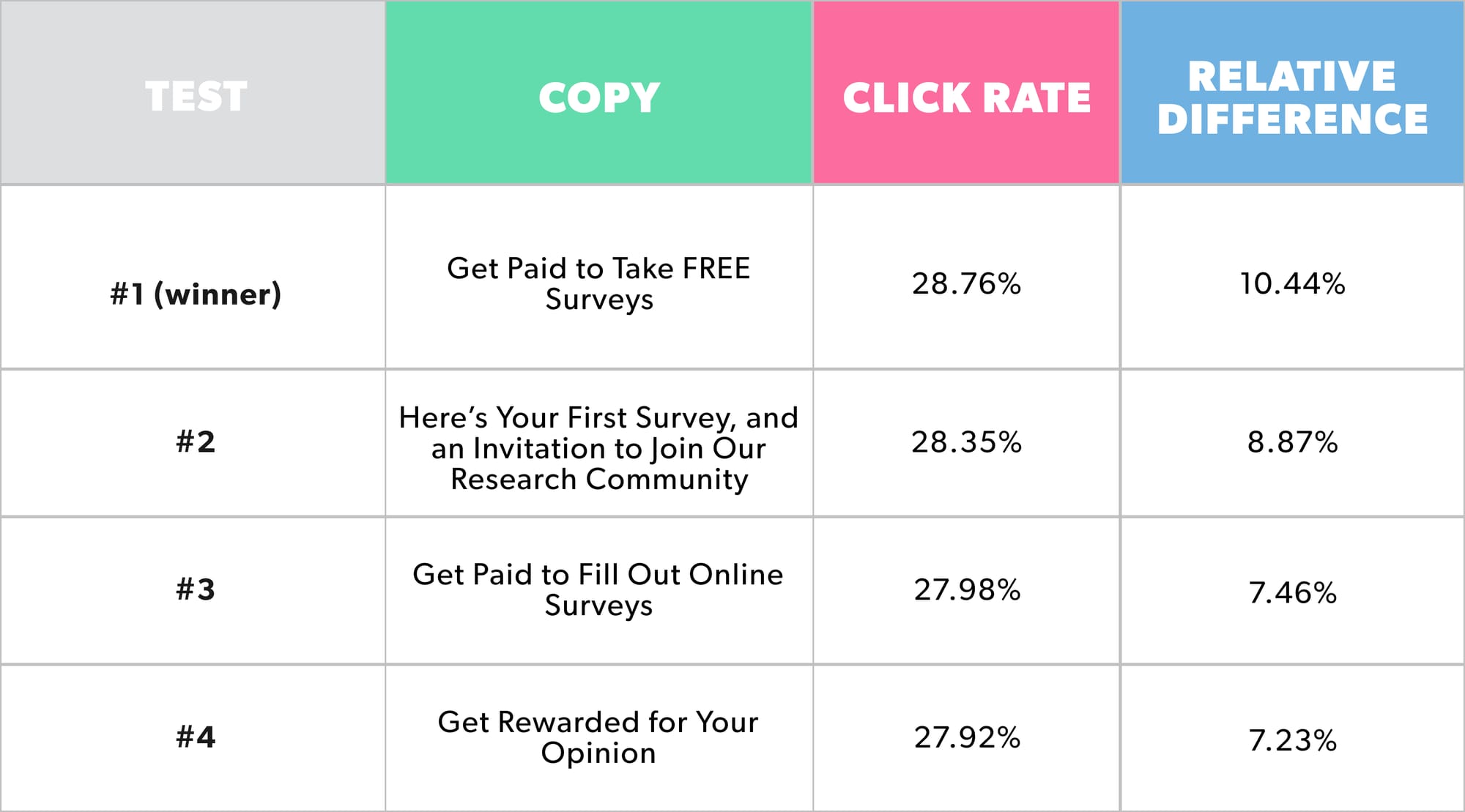 Chart that summarizes the copy, click through rate and relative difference between four different headline tests