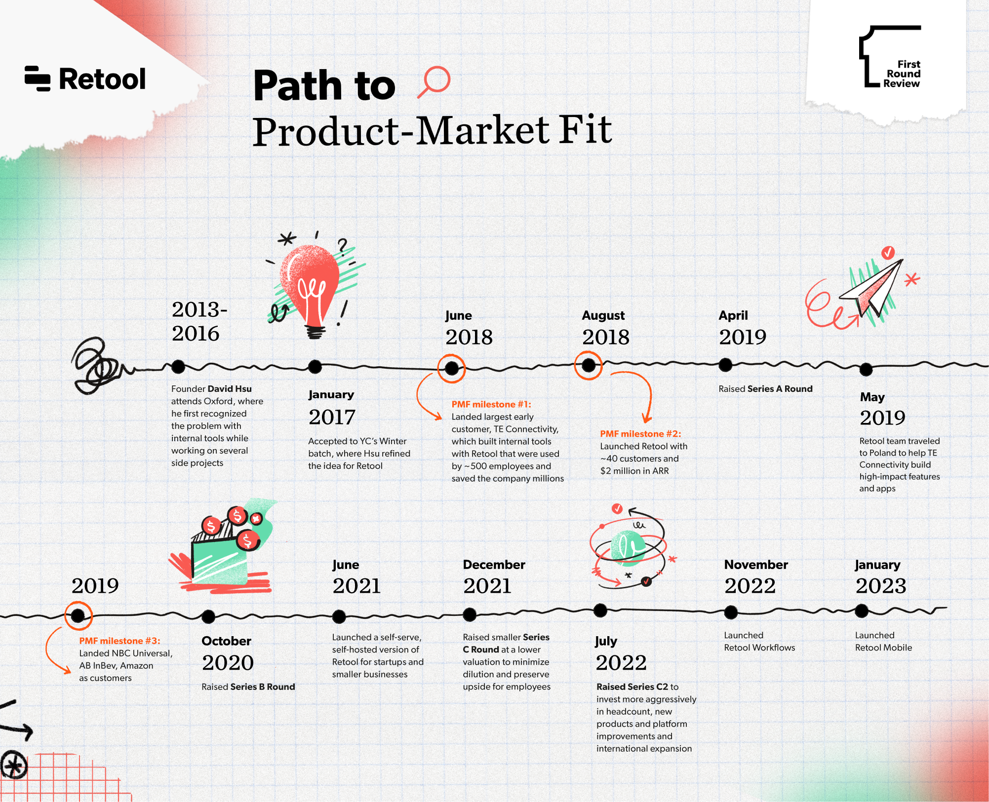 Image of Retool's timeline to product-market fit