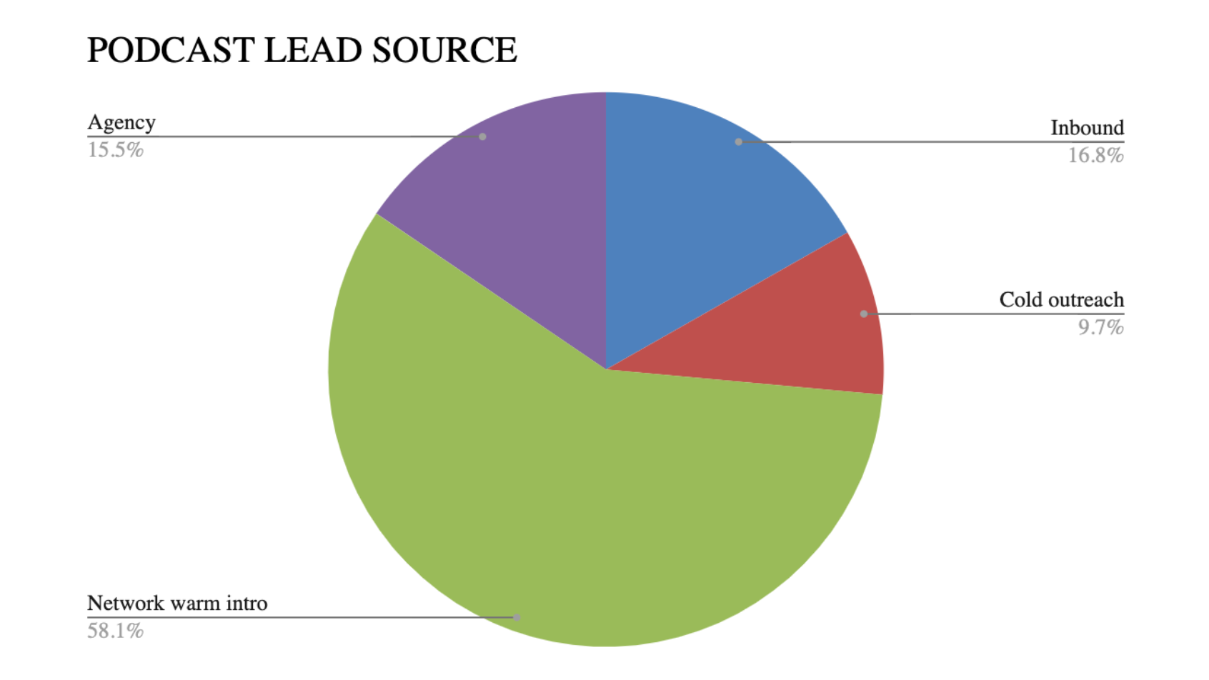 Image showing podcast lead source: 58% Network intro, 15% agency, 16% inbound, 9% cold outreach