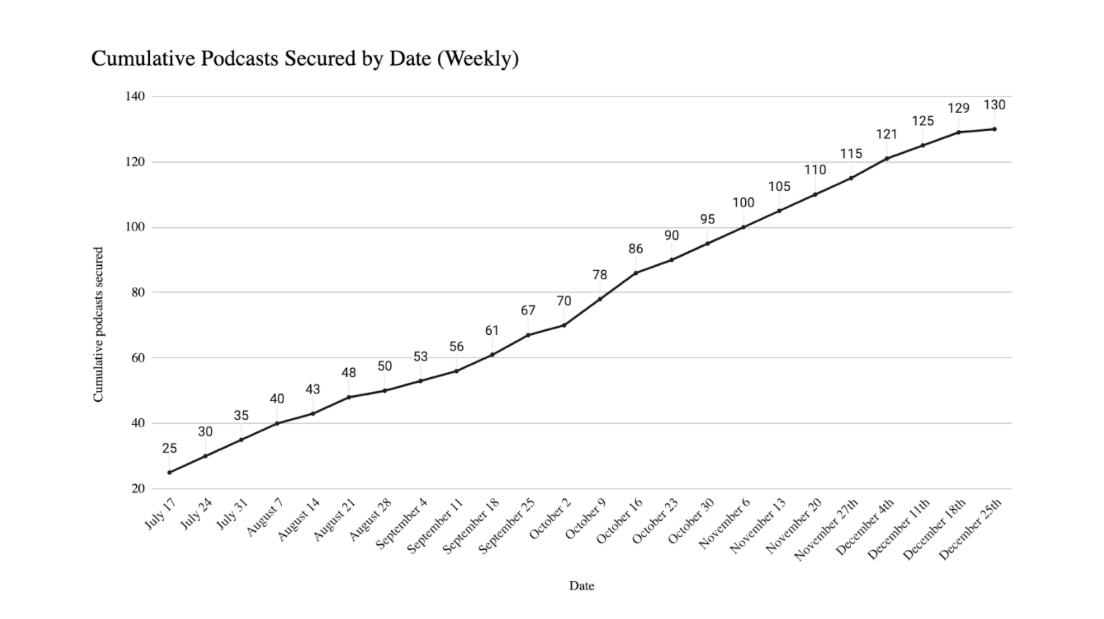 Screenshot showing graph of podcasts secured