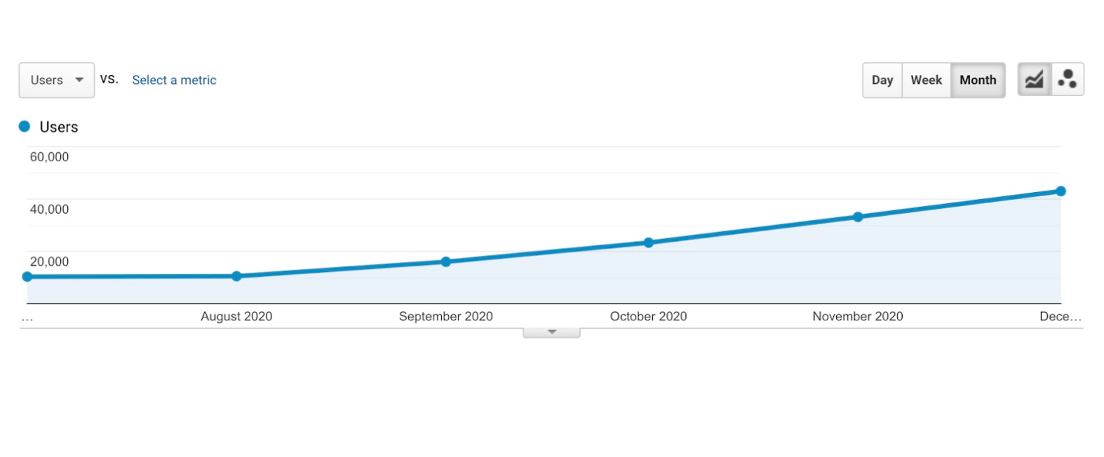 Screenshot showing graph of users per month