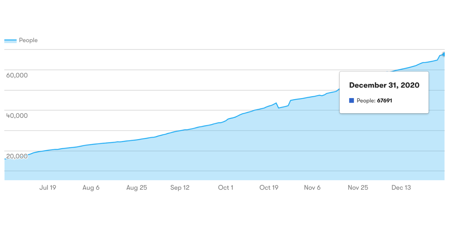 Screenshot of graph showing waitlist signups