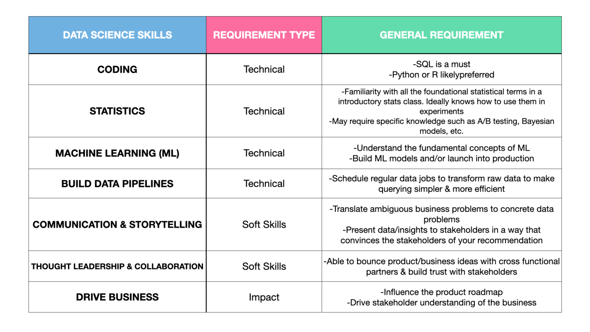 Table of data science skills and requirements