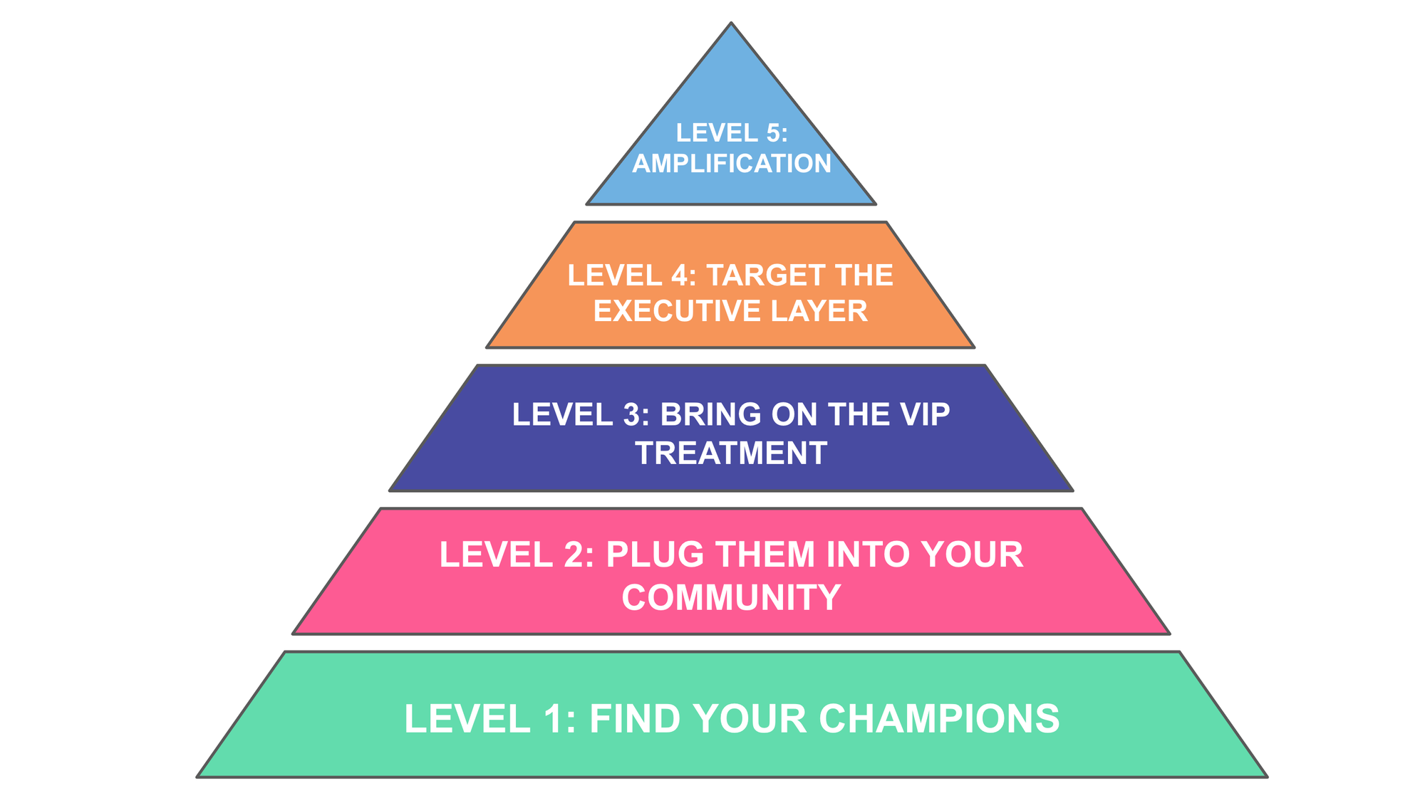 Graphic of multi-leveled pyramid