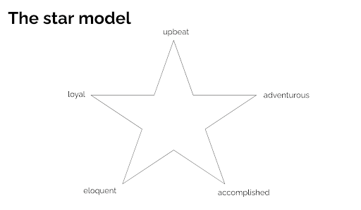 the 5-point star model, with attributes of upbeat, adventerous, accomplished, eloquent, and loyal along each point