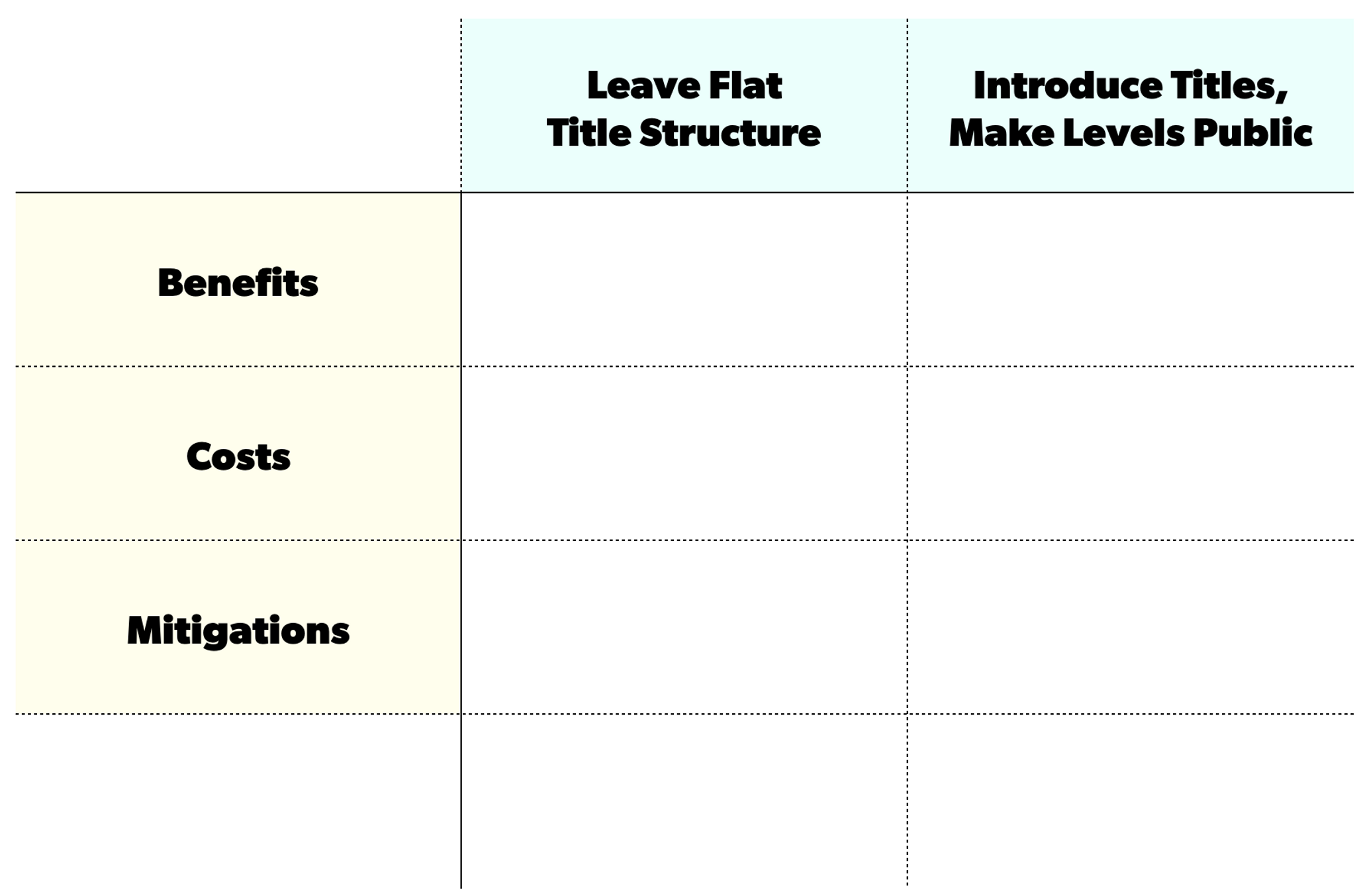 Chart with benefits, costs and mitigations on one axis, and Option A (Leave flat title structure) and Option B (Introduce titles, make levels public) on the other