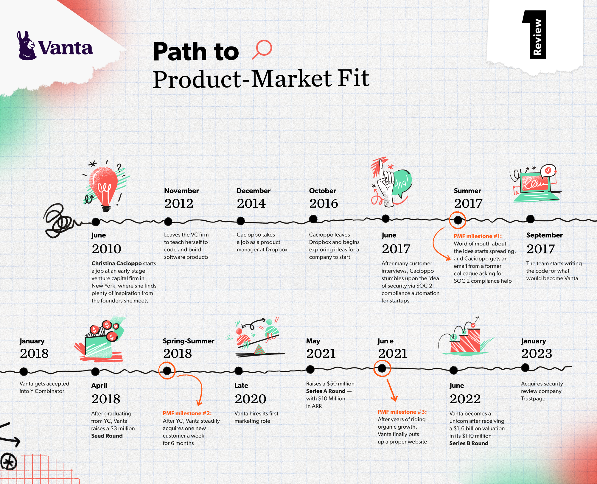 Vanta's Path to Product-Market Fit — Solve the Customer's Problem, Then  Write Code
