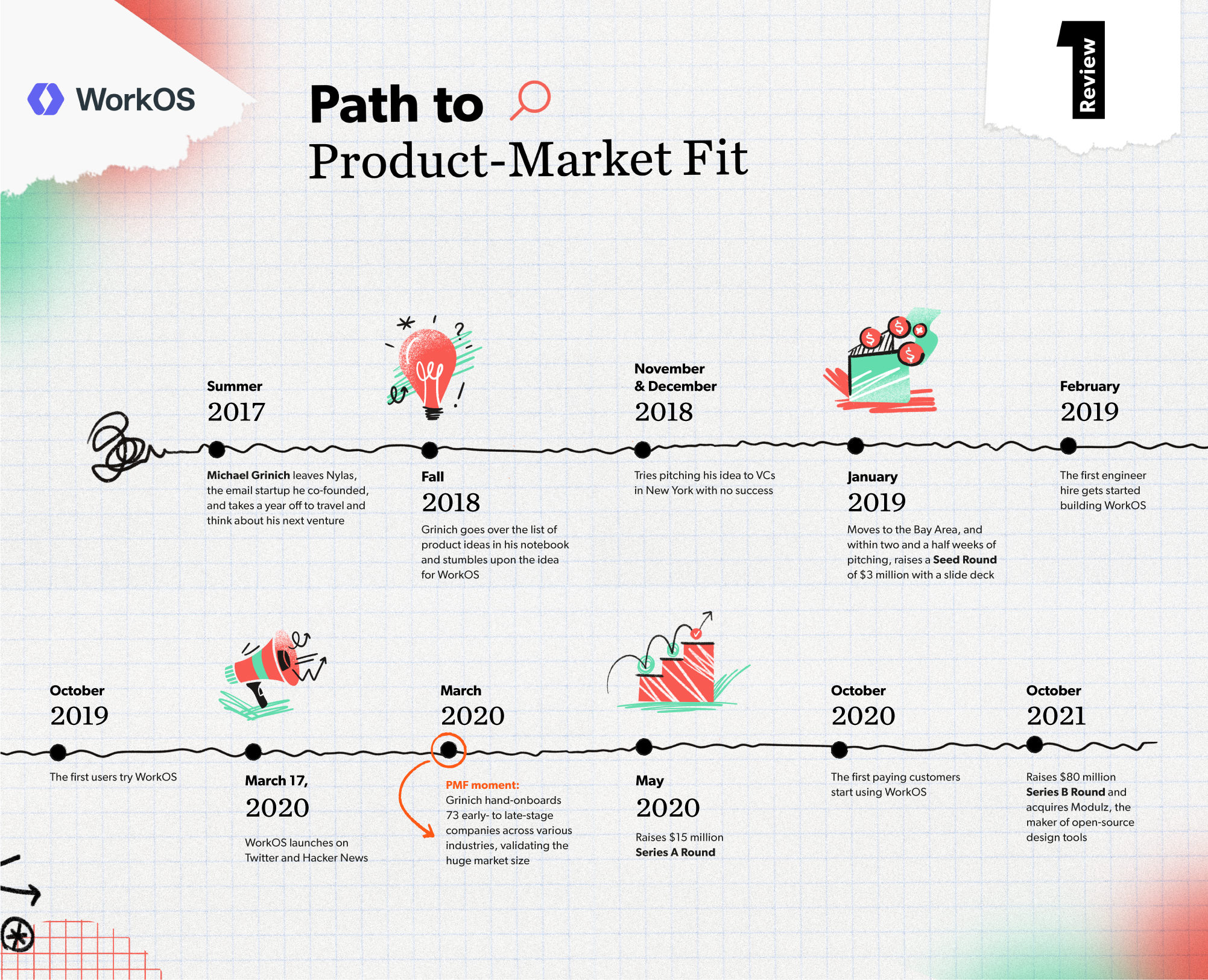 WorkOS timeline of Product-market fit